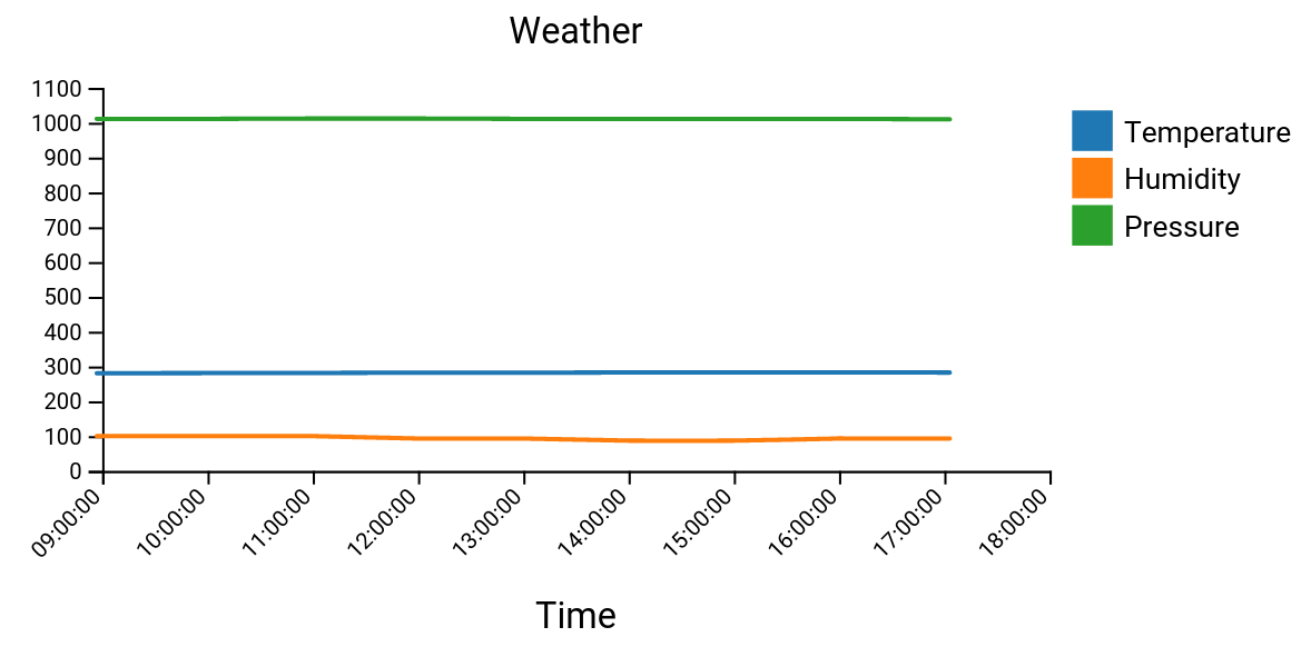 Server Side Time Series Plots With Elixir Using Contex
