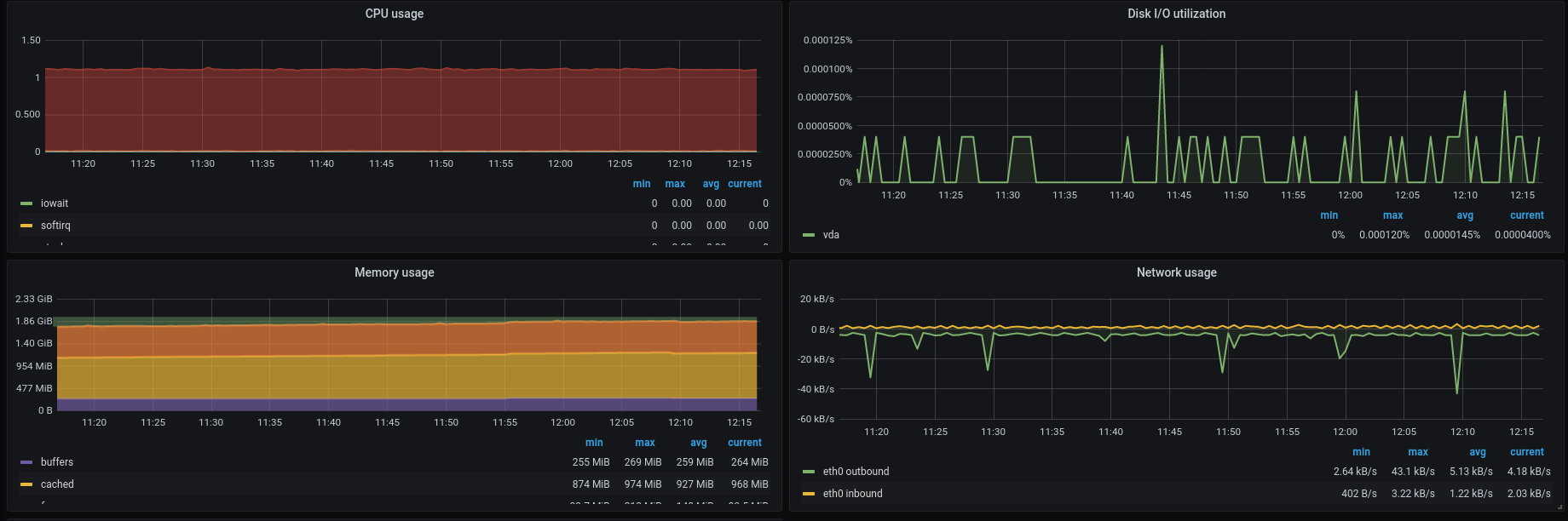 Hands On With AWS IoT, Timestream and Grafana