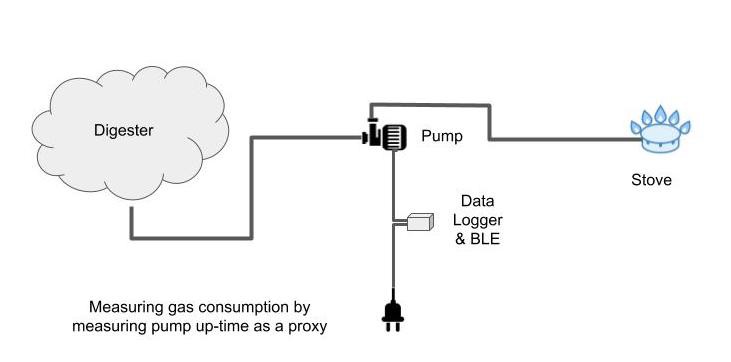 Biogas proxy measurement system architecture