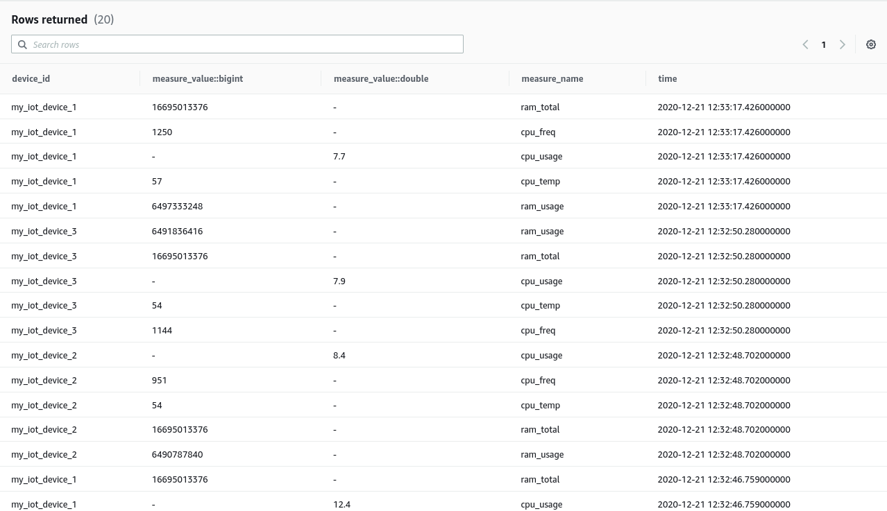 Timestream Query Output